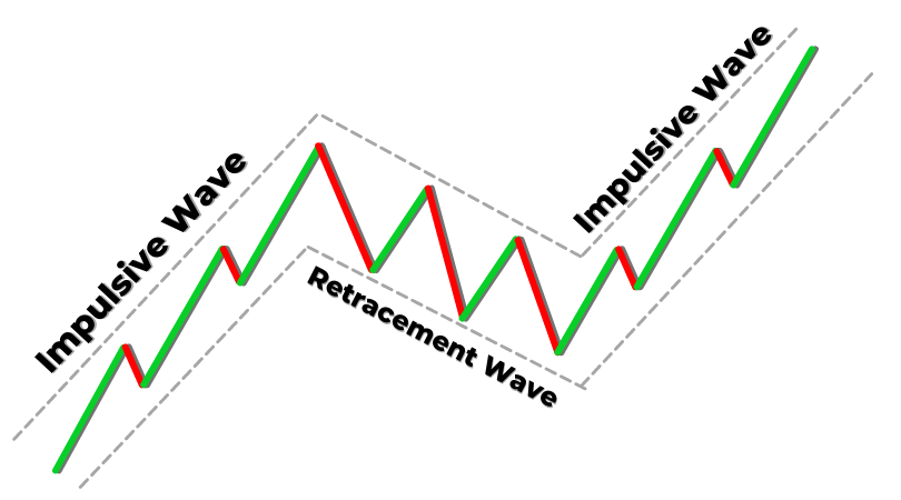 Trading Strategies