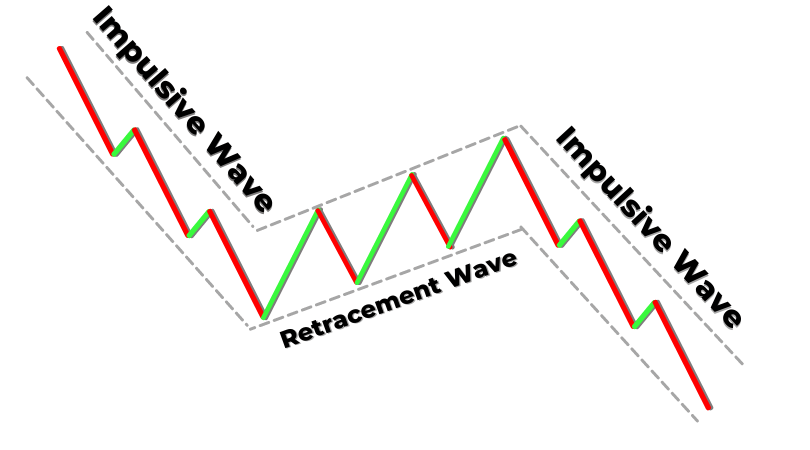 Trading Strategies